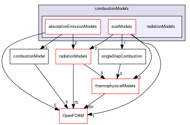 src/combustionModels/radiationModels