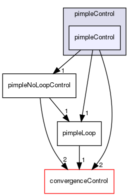 src/finiteVolume/cfdTools/general/solutionControl/pimpleControl/pimpleControl