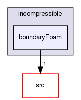 applications/solvers/incompressible/boundaryFoam