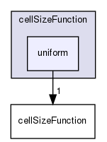 applications/utilities/mesh/generation/foamyMesh/conformalVoronoiMesh/cellSizeControlSurfaces/cellSizeFunction/uniform