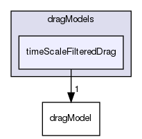 applications/solvers/multiphase/multiphaseEulerFoam/interfacialModels/dragModels/timeScaleFilteredDrag
