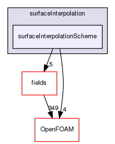 src/finiteVolume/interpolation/surfaceInterpolation/surfaceInterpolationScheme
