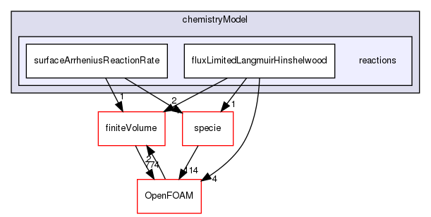 src/thermophysicalModels/chemistryModel/reactions