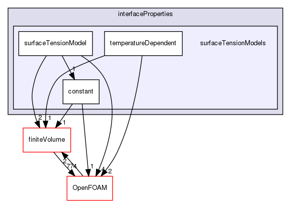 src/twoPhaseModels/interfaceProperties/surfaceTensionModels