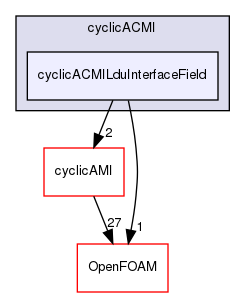 src/meshTools/AMIInterpolation/patches/cyclicACMI/cyclicACMILduInterfaceField