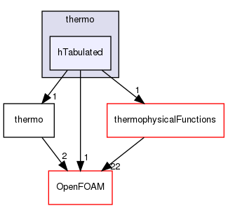 src/thermophysicalModels/specie/thermo/hTabulated