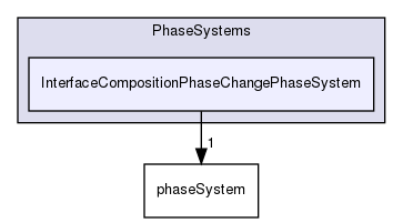 applications/solvers/multiphase/multiphaseEulerFoam/phaseSystems/PhaseSystems/InterfaceCompositionPhaseChangePhaseSystem