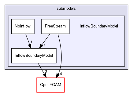 src/lagrangian/DSMC/submodels/InflowBoundaryModel