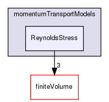 src/MomentumTransportModels/momentumTransportModels/ReynoldsStress