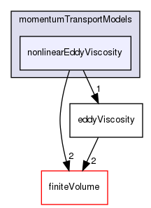 src/MomentumTransportModels/momentumTransportModels/nonlinearEddyViscosity