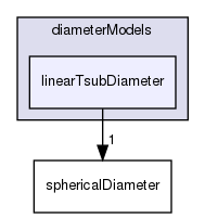 applications/solvers/multiphase/multiphaseEulerFoam/phaseSystems/diameterModels/linearTsubDiameter