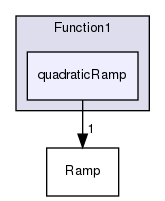 src/OpenFOAM/primitives/functions/Function1/quadraticRamp