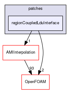 src/meshTools/regionCoupled/patches/regionCoupledLduInterface