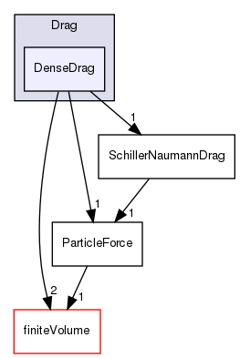 src/lagrangian/intermediate/submodels/Kinematic/ParticleForces/Drag/DenseDrag