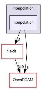 src/finiteVolume/interpolation/interpolation/interpolation