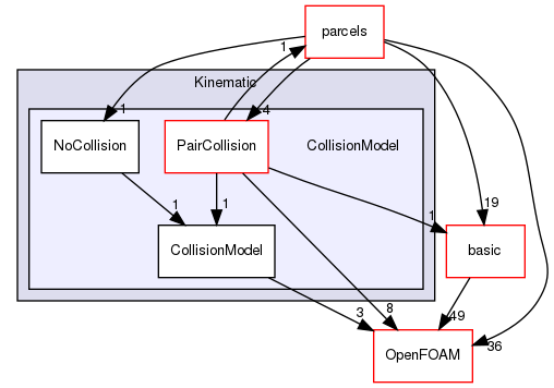 src/lagrangian/intermediate/submodels/Kinematic/CollisionModel