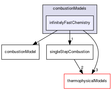 src/combustionModels/infinitelyFastChemistry