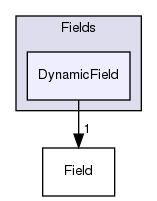 src/OpenFOAM/fields/Fields/DynamicField