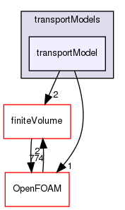 src/transportModels/transportModel