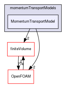 src/MomentumTransportModels/momentumTransportModels/MomentumTransportModel