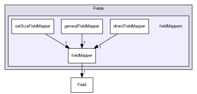 src/OpenFOAM/fields/Fields/fieldMappers