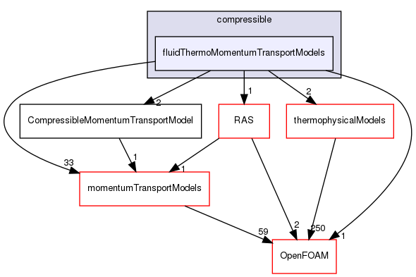 src/MomentumTransportModels/compressible/fluidThermoMomentumTransportModels