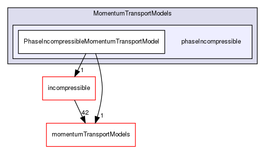 src/MomentumTransportModels/phaseIncompressible