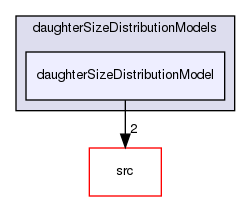 applications/solvers/multiphase/multiphaseEulerFoam/phaseSystems/populationBalanceModel/daughterSizeDistributionModels/daughterSizeDistributionModel