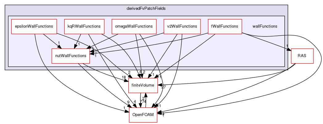 src/MomentumTransportModels/momentumTransportModels/derivedFvPatchFields/wallFunctions
