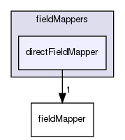 src/OpenFOAM/fields/Fields/fieldMappers/directFieldMapper