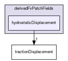 applications/solvers/stressAnalysis/solidDisplacementFoam/derivedFvPatchFields/hydrostaticDisplacement