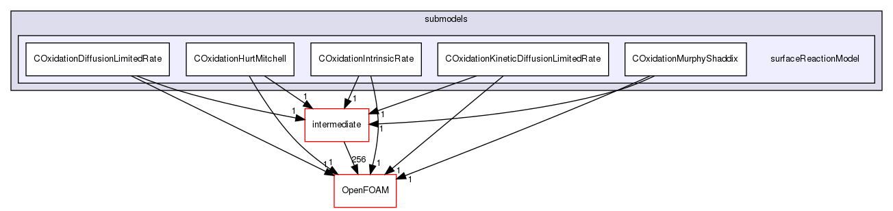 src/lagrangian/coalCombustion/submodels/surfaceReactionModel