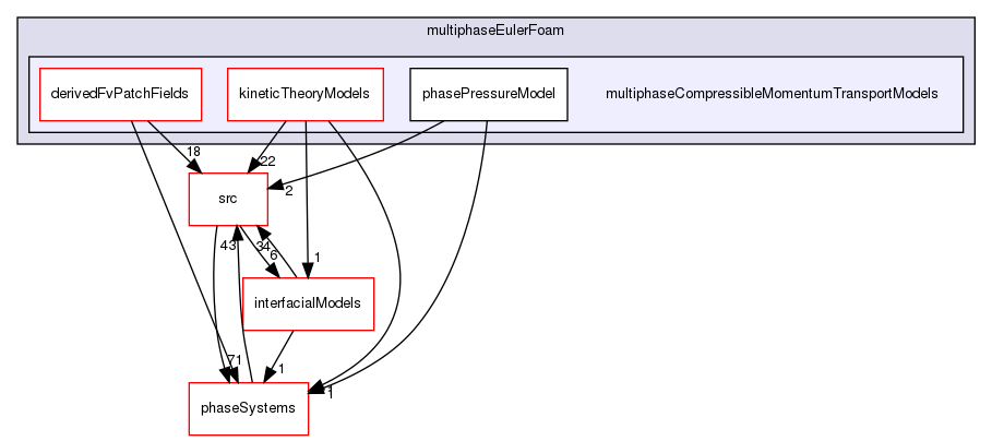 applications/solvers/multiphase/multiphaseEulerFoam/multiphaseCompressibleMomentumTransportModels