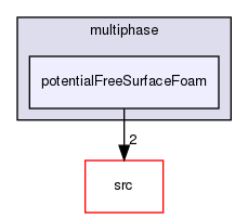 applications/solvers/multiphase/potentialFreeSurfaceFoam
