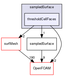 src/sampling/sampledSurface/thresholdCellFaces