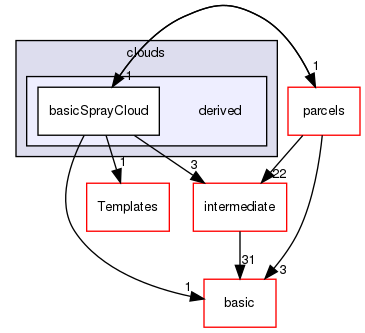 src/lagrangian/spray/clouds/derived