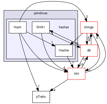 src/OpenFOAM/primitives/hashes