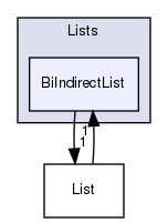 src/OpenFOAM/containers/Lists/BiIndirectList