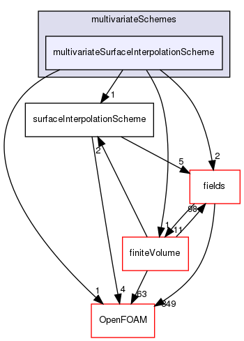 src/finiteVolume/interpolation/surfaceInterpolation/multivariateSchemes/multivariateSurfaceInterpolationScheme