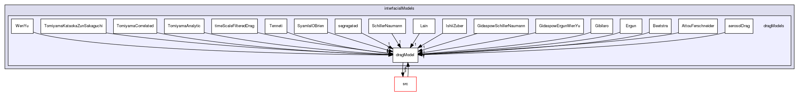 applications/solvers/multiphase/multiphaseEulerFoam/interfacialModels/dragModels