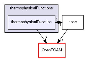 src/thermophysicalModels/specie/thermophysicalFunctions/thermophysicalFunction
