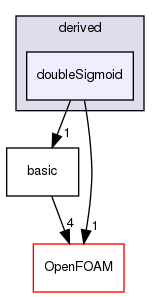 src/lagrangian/molecularDynamics/potential/energyScalingFunction/derived/doubleSigmoid