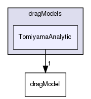 applications/solvers/multiphase/multiphaseEulerFoam/interfacialModels/dragModels/TomiyamaAnalytic