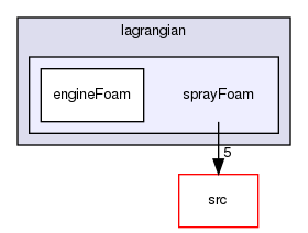 applications/solvers/lagrangian/sprayFoam