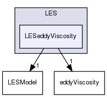 src/MomentumTransportModels/momentumTransportModels/LES/LESeddyViscosity