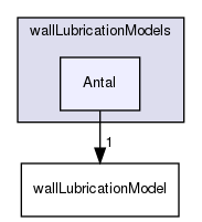 applications/solvers/multiphase/multiphaseEulerFoam/interfacialModels/wallLubricationModels/Antal