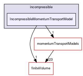 src/MomentumTransportModels/incompressible/IncompressibleMomentumTransportModel