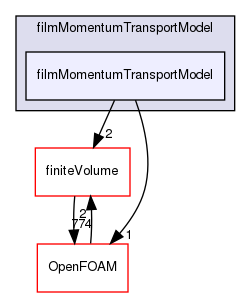 src/regionModels/surfaceFilmModels/submodels/kinematic/filmMomentumTransportModel/filmMomentumTransportModel