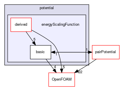src/lagrangian/molecularDynamics/potential/energyScalingFunction