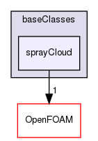 src/lagrangian/spray/clouds/baseClasses/sprayCloud